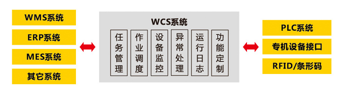 仓库控制系统WCS与WMS间的关系示意图